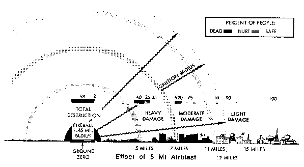 Five Megaton Airblast